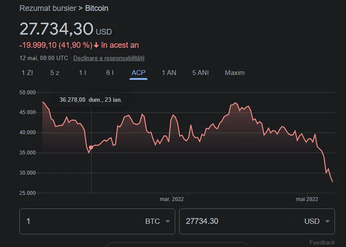 Evolution du Bitcoin jusqu'au 12 mai