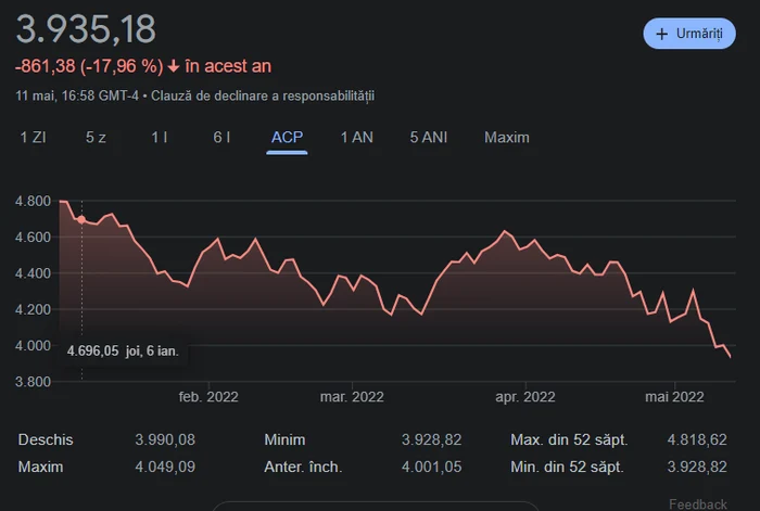 L'évolution de l'indice S&P500 